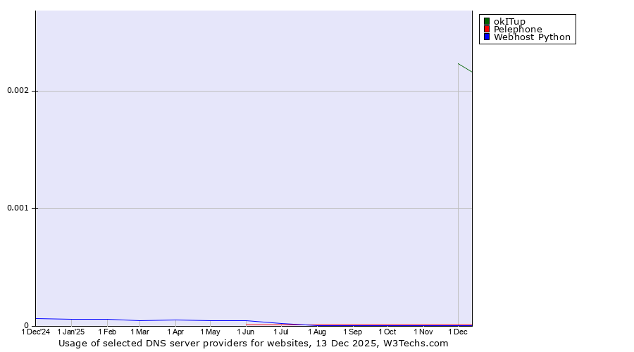 Historical trends in the usage of okITup vs. Pelephone vs. Webhost Python