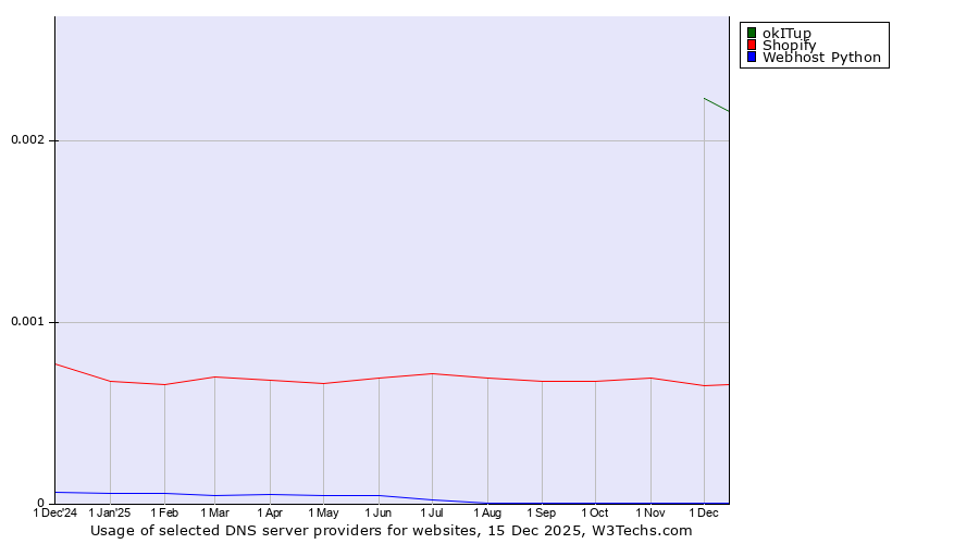 Historical trends in the usage of okITup vs. Shopify vs. Webhost Python