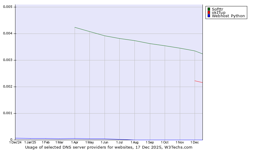 Historical trends in the usage of Softtr vs. okITup vs. Webhost Python
