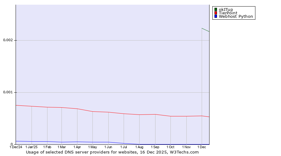 Historical trends in the usage of okITup vs. TierPoint vs. Webhost Python