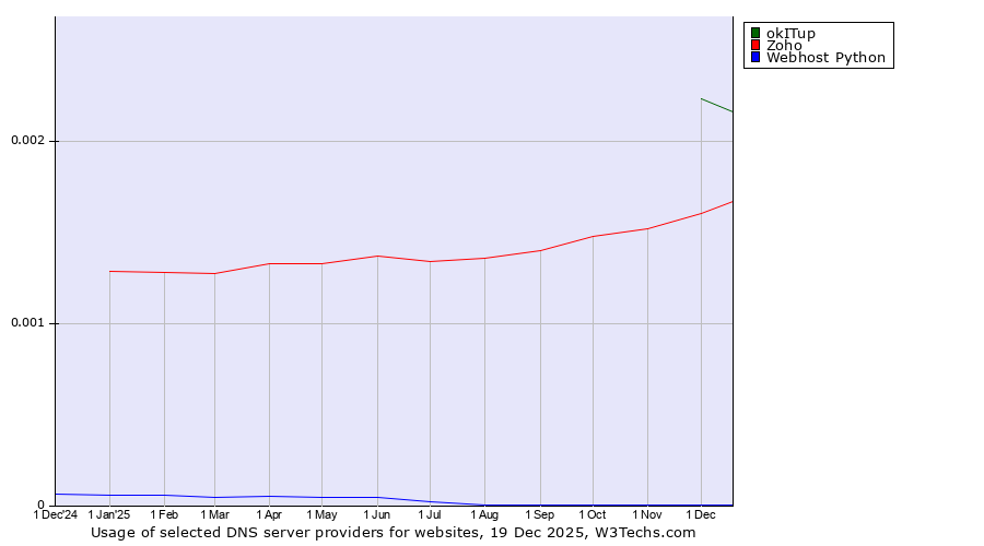 Historical trends in the usage of okITup vs. Zoho vs. Webhost Python
