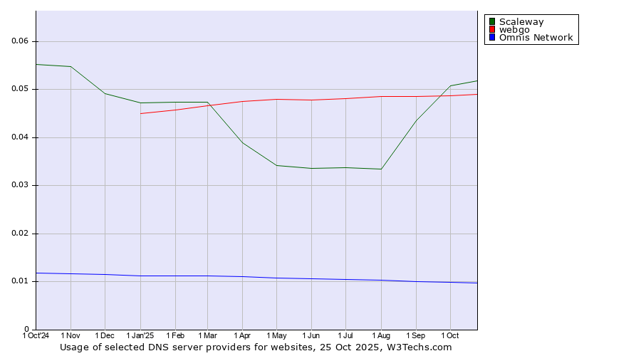 Historical trends in the usage of Scaleway vs. webgo vs. Omnis Network
