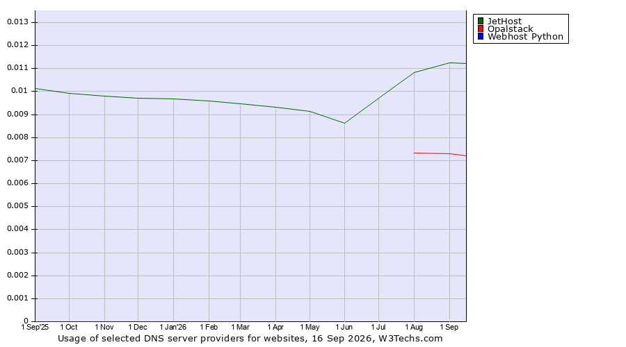 Historical trends in the usage of JetHost vs. Opalstack vs. Webhost Python