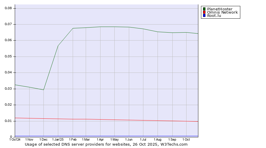 Historical trends in the usage of PlanetHoster vs. Omnis Network vs. Root.lu
