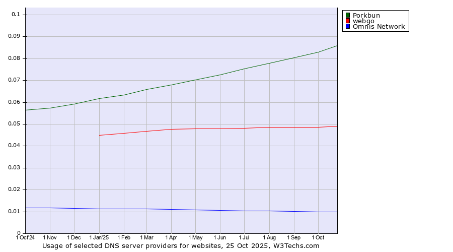 Historical trends in the usage of Porkbun vs. webgo vs. Omnis Network