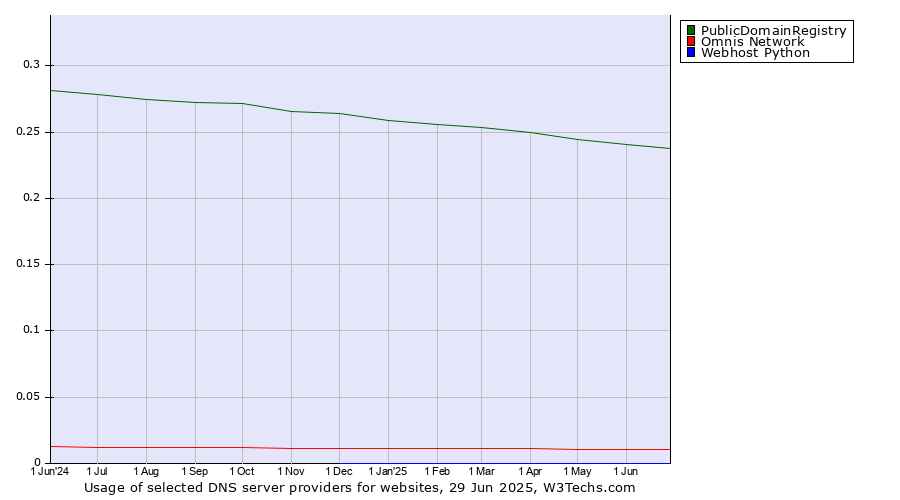 Historical trends in the usage of PublicDomainRegistry vs. Omnis Network vs. Webhost Python