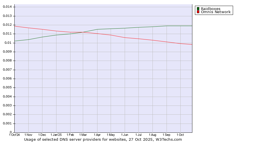 Historical trends in the usage of Raidboxes vs. Omnis Network