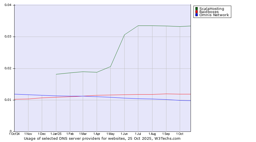 Historical trends in the usage of ScalaHosting vs. Raidboxes vs. Omnis Network