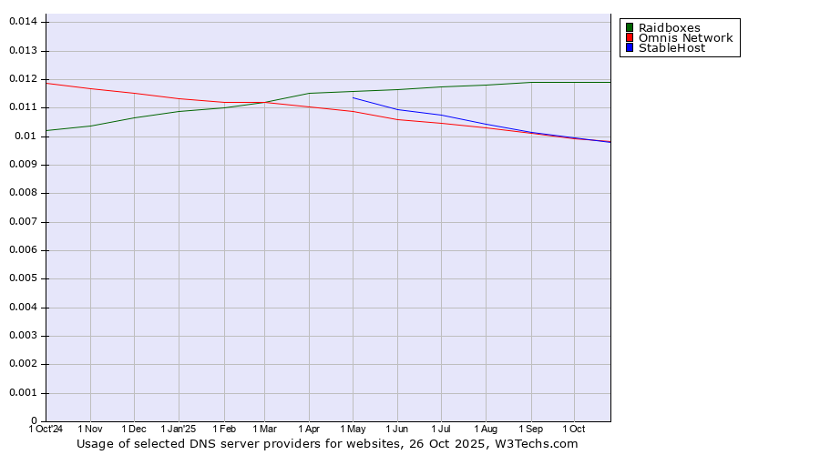 Historical trends in the usage of Raidboxes vs. Omnis Network vs. StableHost