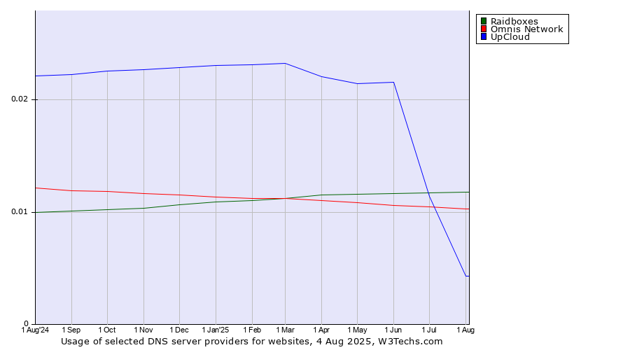 Historical trends in the usage of Raidboxes vs. Omnis Network vs. UpCloud