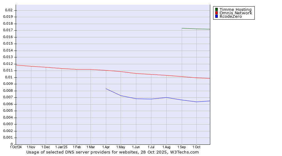 Historical trends in the usage of Timme Hosting vs. Omnis Network vs. RcodeZero