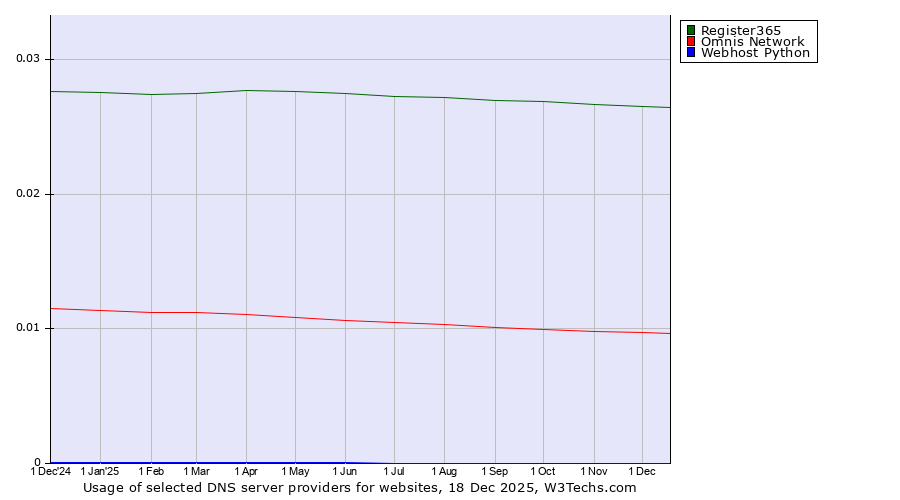 Historical trends in the usage of Register365 vs. Omnis Network vs. Webhost Python