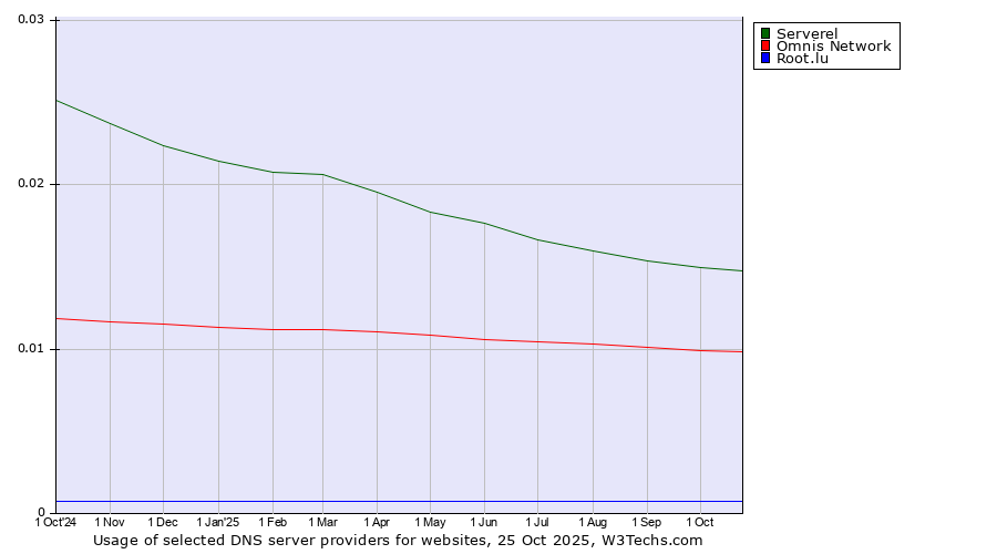 Historical trends in the usage of Serverel vs. Omnis Network vs. Root.lu