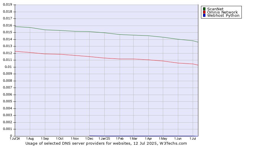 Historical trends in the usage of ScanNet vs. Omnis Network vs. Webhost Python