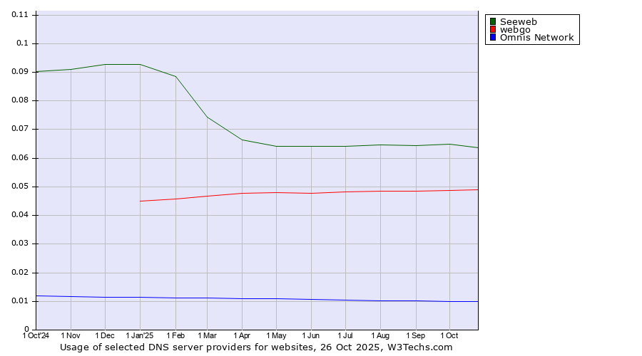 Historical trends in the usage of Seeweb vs. webgo vs. Omnis Network