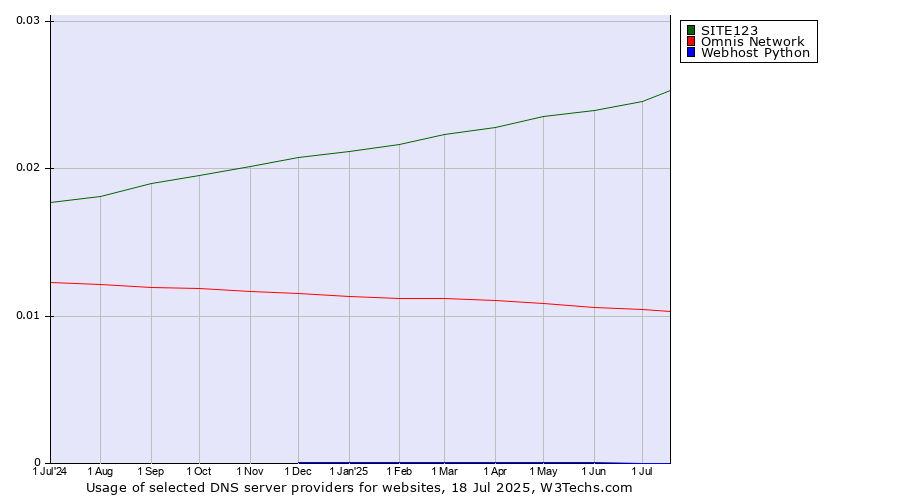 Historical trends in the usage of SITE123 vs. Omnis Network vs. Webhost Python