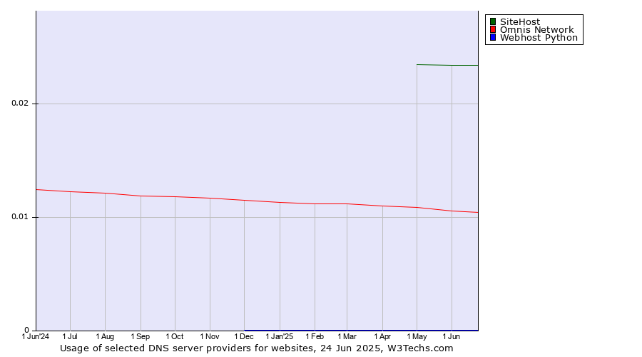 Historical trends in the usage of SiteHost vs. Omnis Network vs. Webhost Python