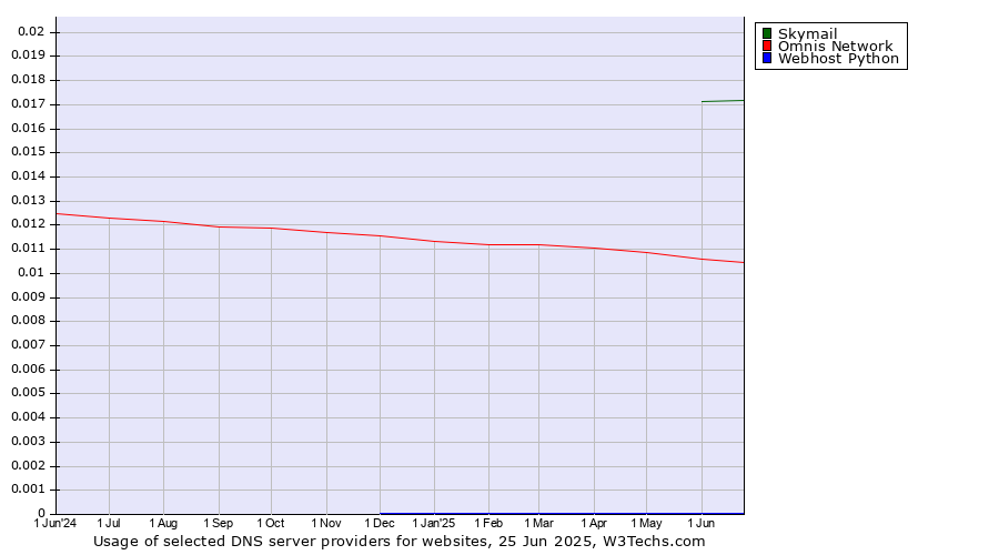 Historical trends in the usage of Skymail vs. Omnis Network vs. Webhost Python