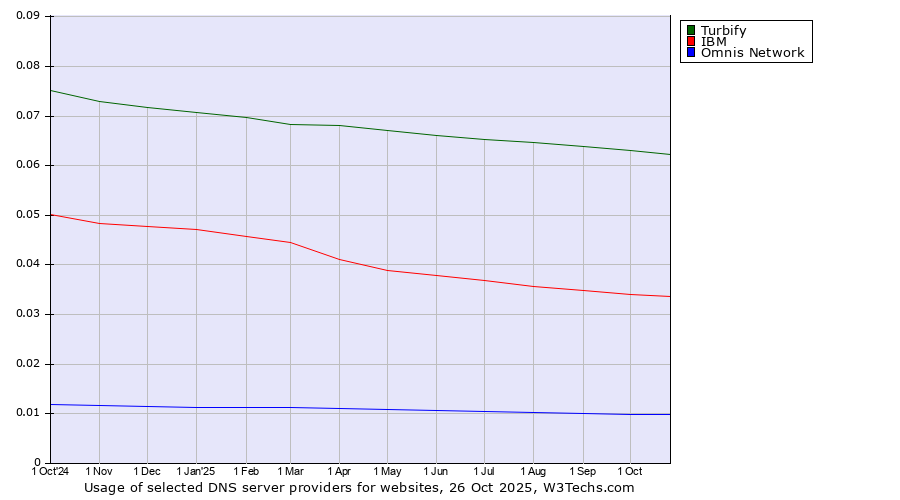 Historical trends in the usage of Turbify vs. IBM vs. Omnis Network