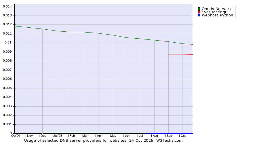 Historical trends in the usage of Omnis Network vs. SvetHostingu vs. Webhost Python