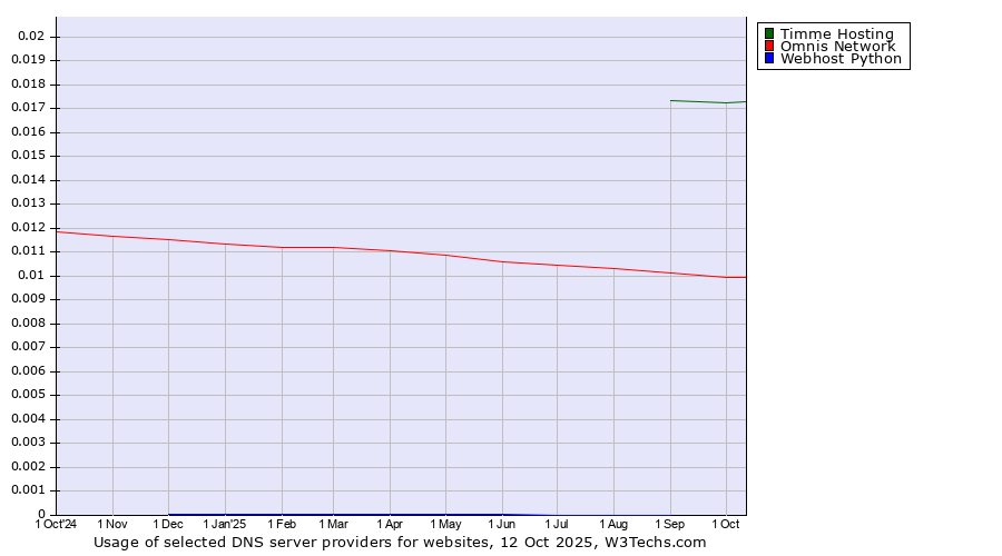Historical trends in the usage of Timme Hosting vs. Omnis Network vs. Webhost Python