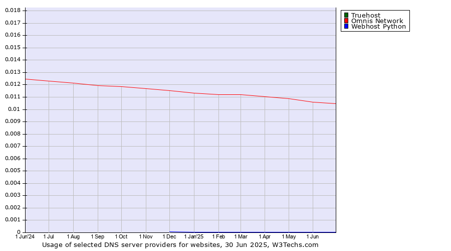 Historical trends in the usage of Truehost vs. Omnis Network vs. Webhost Python
