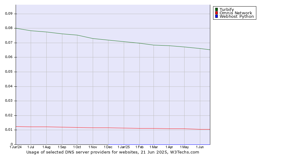 Historical trends in the usage of Turbify vs. Omnis Network vs. Webhost Python