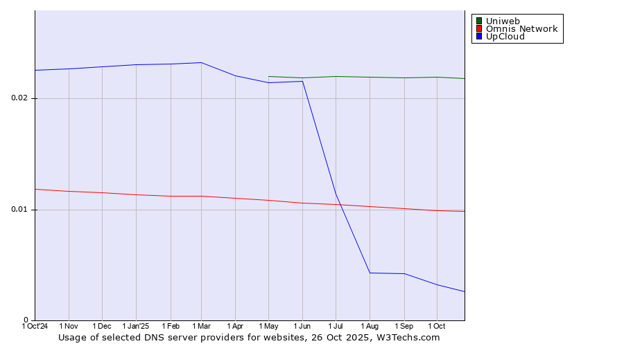 Historical trends in the usage of Uniweb vs. Omnis Network vs. UpCloud