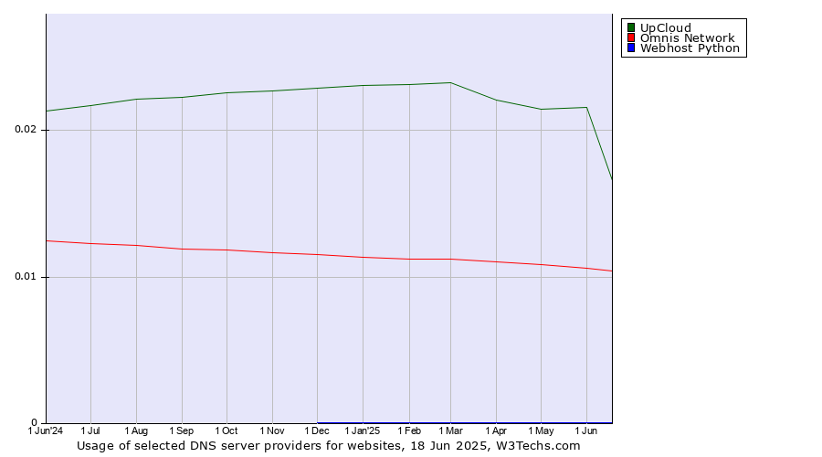 Historical trends in the usage of UpCloud vs. Omnis Network vs. Webhost Python