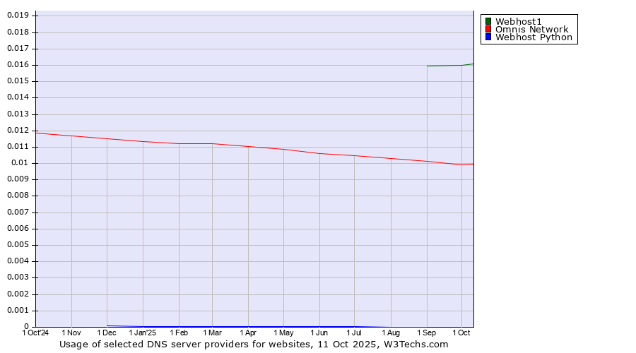 Historical trends in the usage of Webhost1 vs. Omnis Network vs. Webhost Python