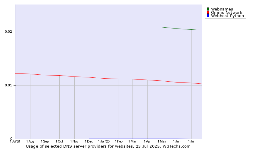 Historical trends in the usage of Webnames vs. Omnis Network vs. Webhost Python