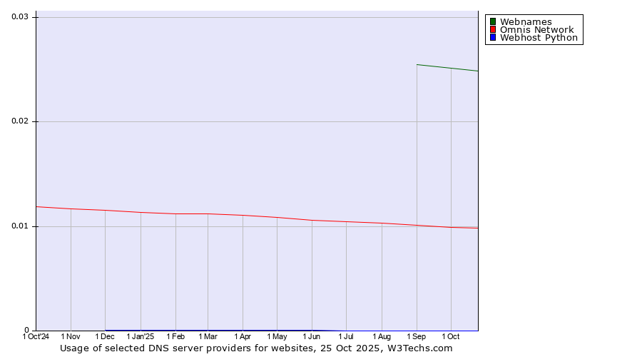 Historical trends in the usage of Webnames vs. Omnis Network vs. Webhost Python
