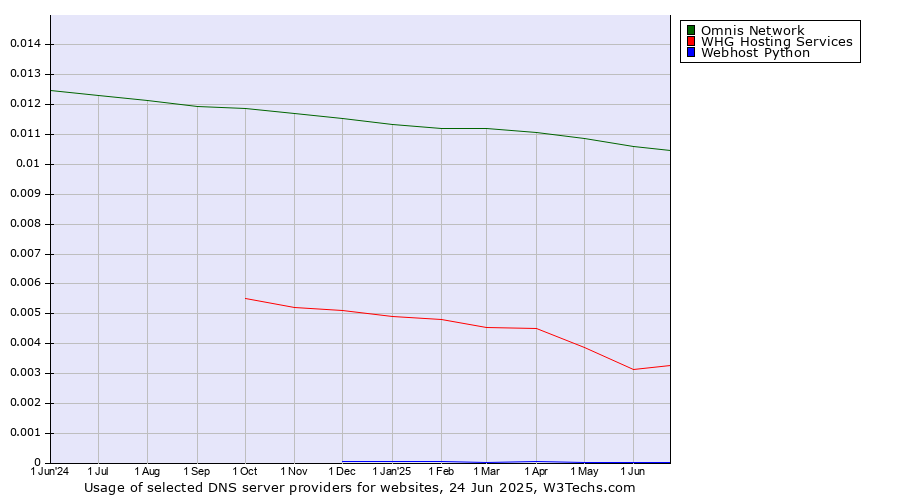 Historical trends in the usage of Omnis Network vs. WHG Hosting Services vs. Webhost Python