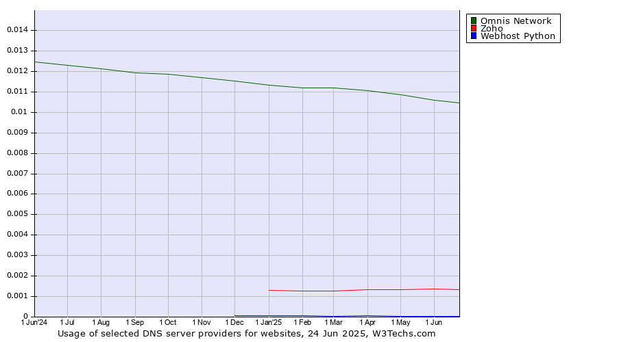 Historical trends in the usage of Omnis Network vs. Zoho vs. Webhost Python