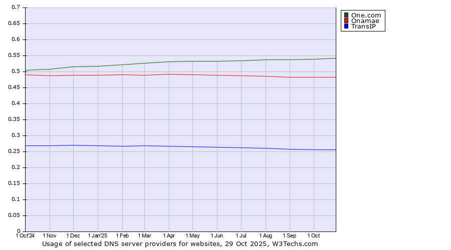 Historical trends in the usage of One.com vs. Onamae vs. TransIP