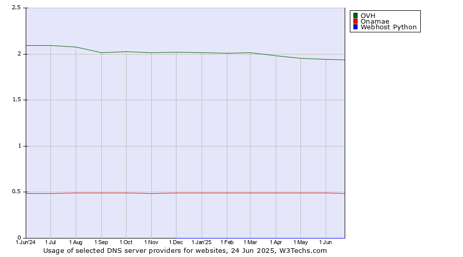 Historical trends in the usage of OVH vs. Onamae vs. Webhost Python
