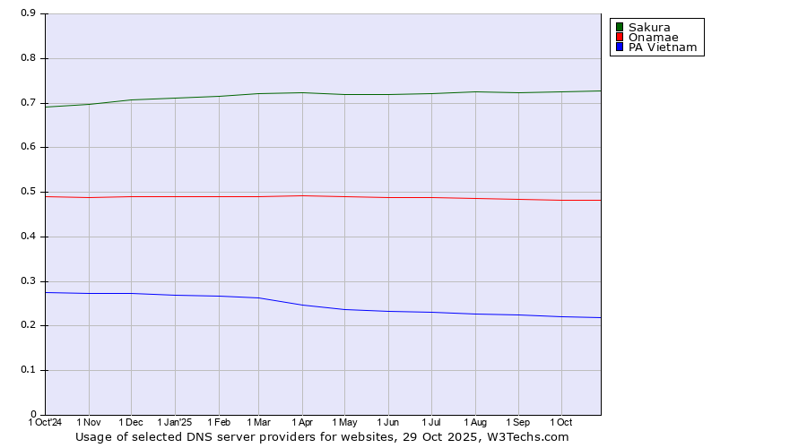 Historical trends in the usage of Sakura vs. Onamae vs. PA Vietnam