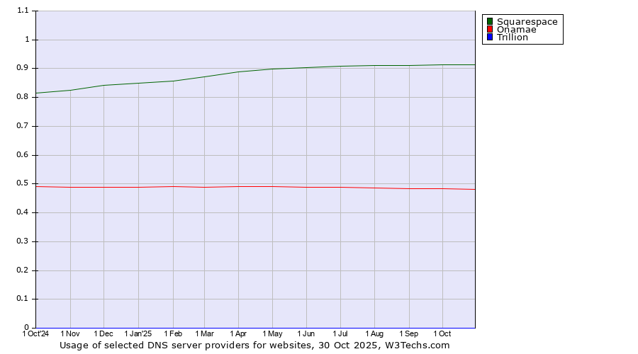 Historical trends in the usage of Squarespace vs. Onamae vs. Trillion