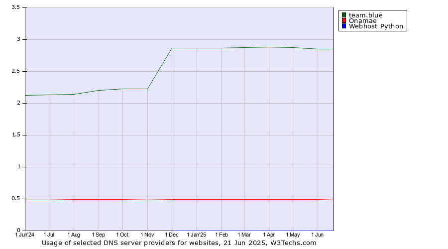 Historical trends in the usage of team.blue vs. Onamae vs. Webhost Python