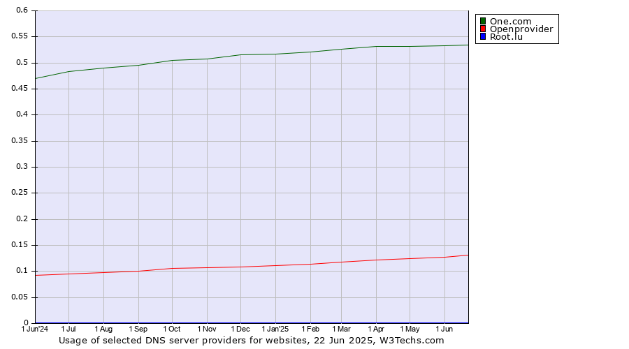 Historical trends in the usage of One.com vs. Openprovider vs. Root.lu