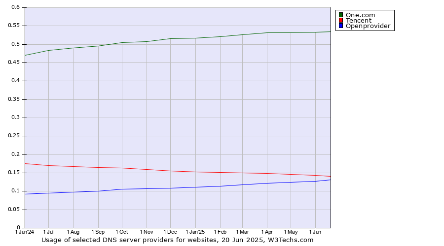 Historical trends in the usage of One.com vs. Tencent vs. Openprovider