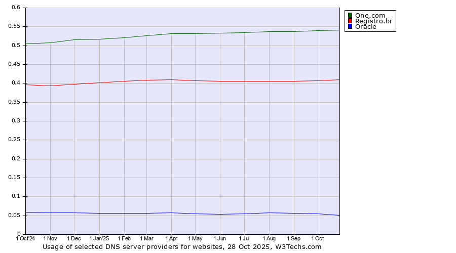 Historical trends in the usage of One.com vs. Registro.br vs. Oracle