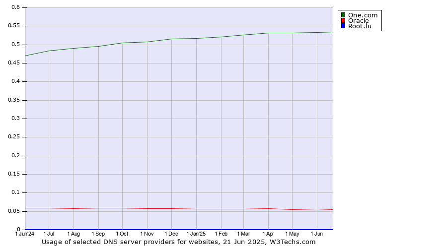 Historical trends in the usage of One.com vs. Oracle vs. Root.lu
