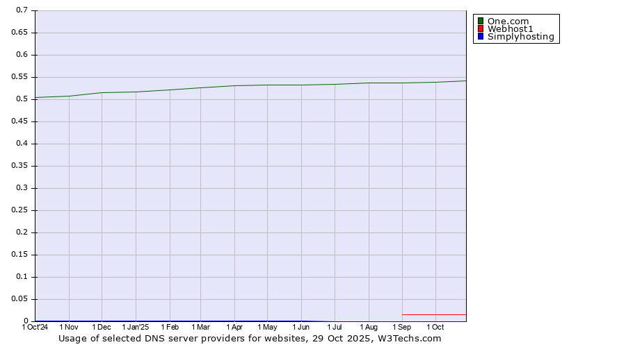 Historical trends in the usage of One.com vs. Webhost1 vs. Simplyhosting