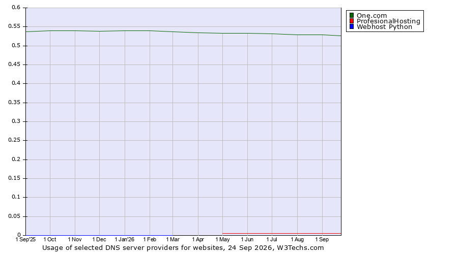 Historical trends in the usage of One.com vs. ProfesionalHosting vs. Webhost Python