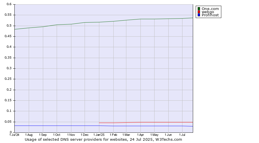 Historical trends in the usage of One.com vs. webgo vs. Profihost