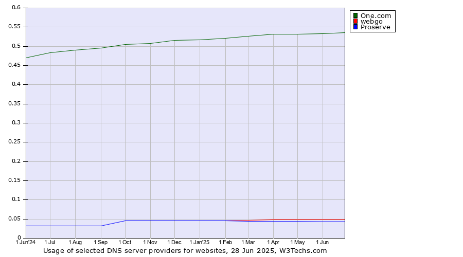 Historical trends in the usage of One.com vs. webgo vs. Proserve