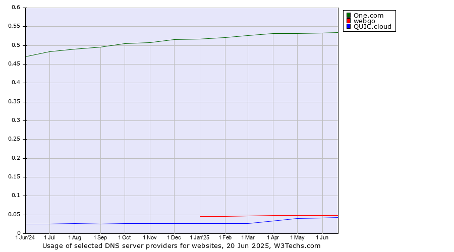Historical trends in the usage of One.com vs. webgo vs. QUIC.cloud