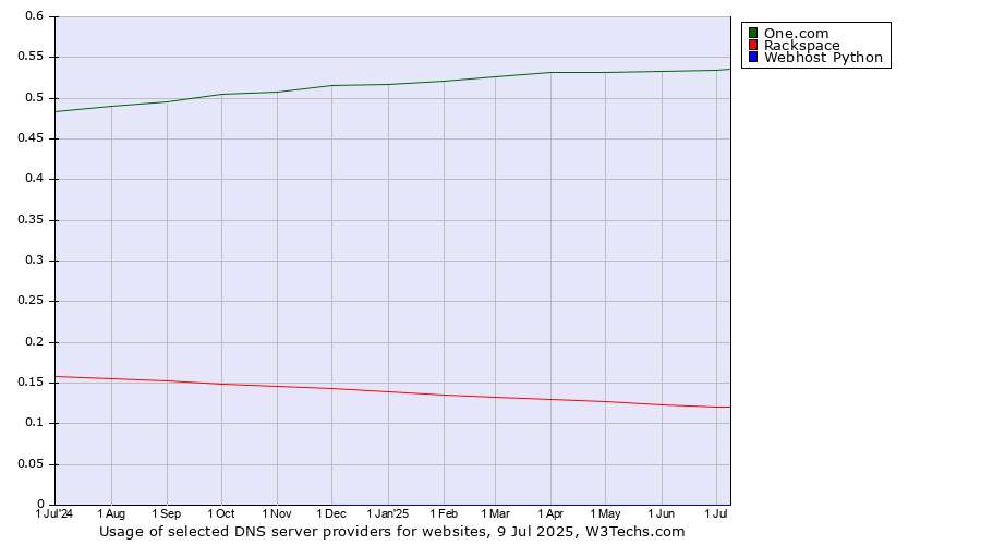 Historical trends in the usage of One.com vs. Rackspace vs. Webhost Python