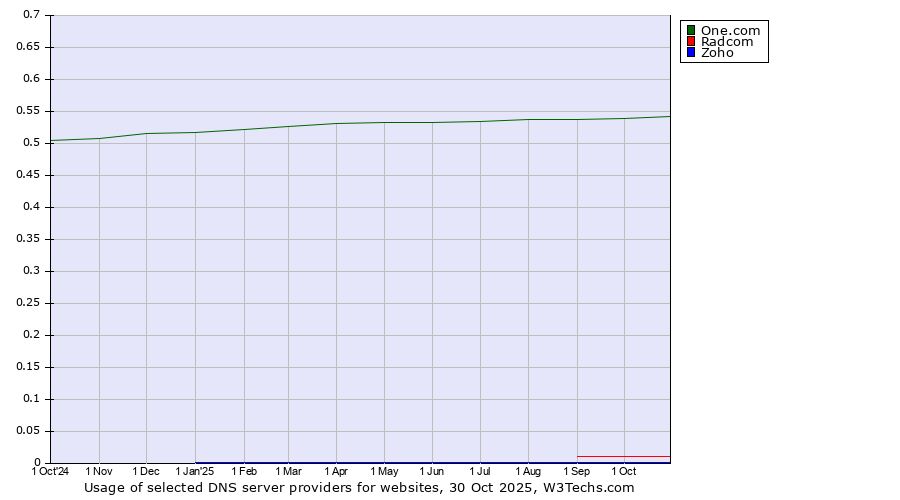 Historical trends in the usage of One.com vs. Radcom vs. Zoho